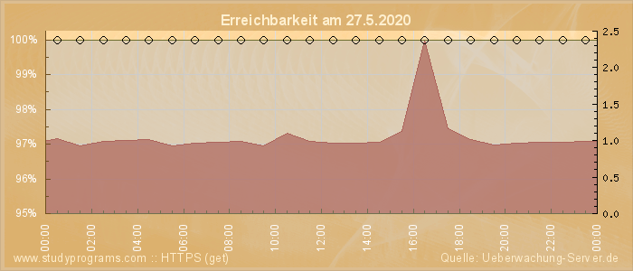 Grafik der Erreichbarkeit