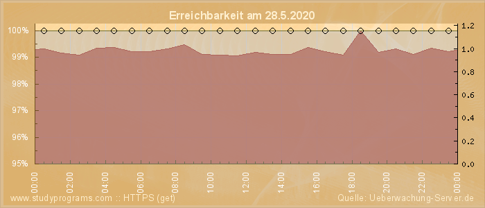 Grafik der Erreichbarkeit