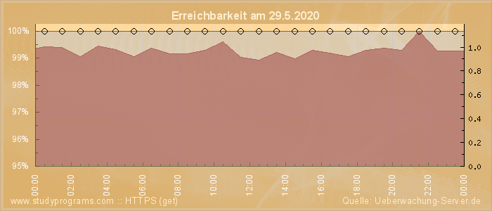 Grafik der Erreichbarkeit