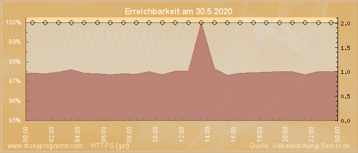 Grafik der Erreichbarkeit