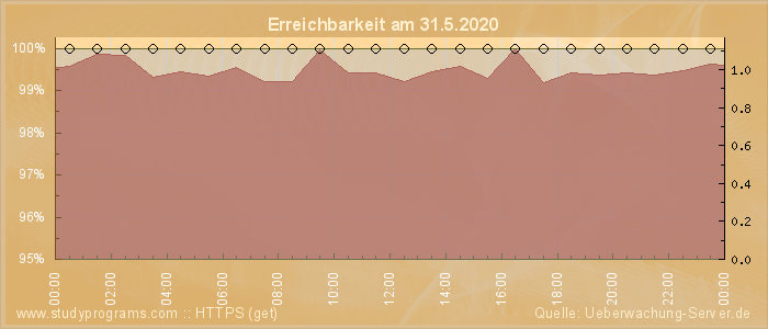 Grafik der Erreichbarkeit