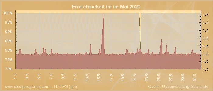 Grafik der Erreichbarkeit