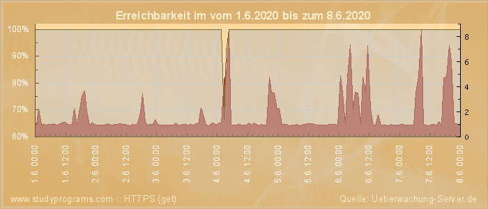 Grafik der Erreichbarkeit