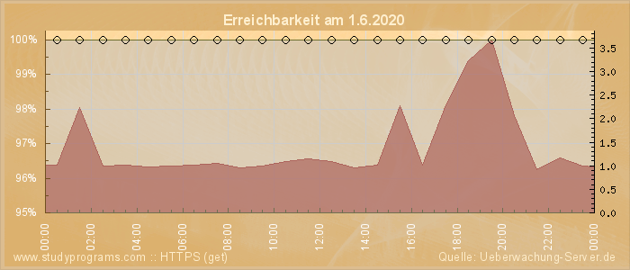 Grafik der Erreichbarkeit