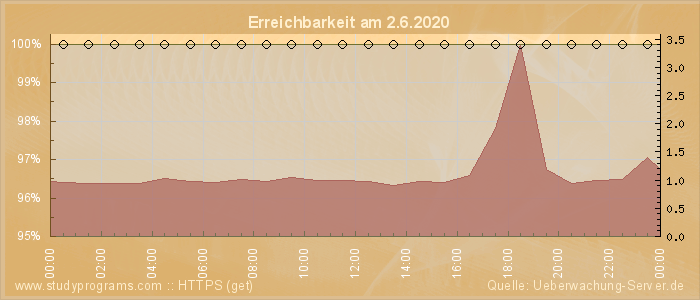 Grafik der Erreichbarkeit