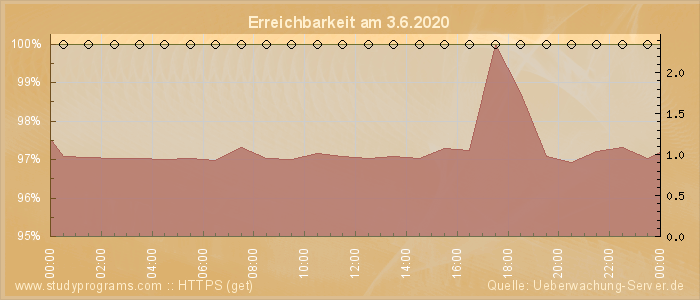 Grafik der Erreichbarkeit