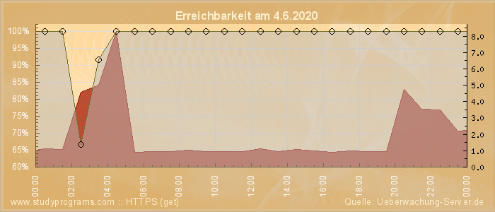 Grafik der Erreichbarkeit