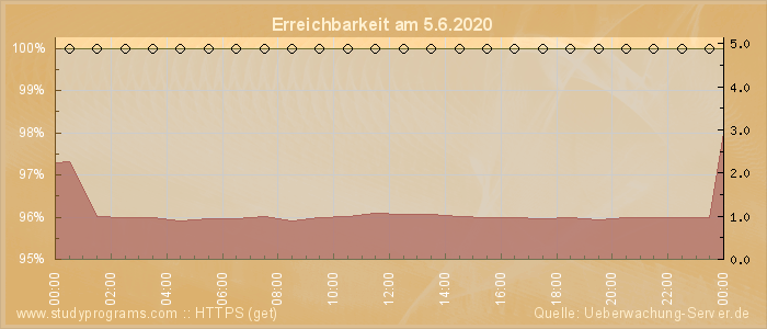 Grafik der Erreichbarkeit