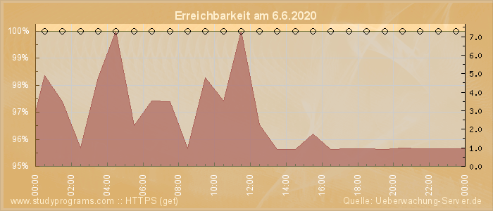 Grafik der Erreichbarkeit