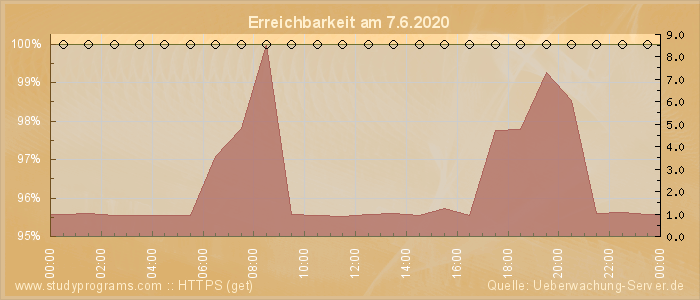 Grafik der Erreichbarkeit