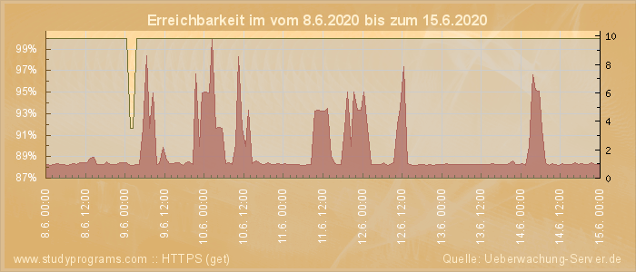 Grafik der Erreichbarkeit