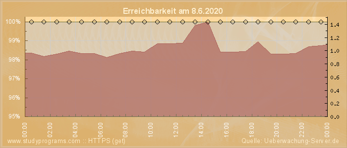 Grafik der Erreichbarkeit