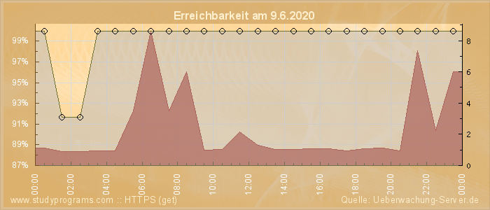 Grafik der Erreichbarkeit