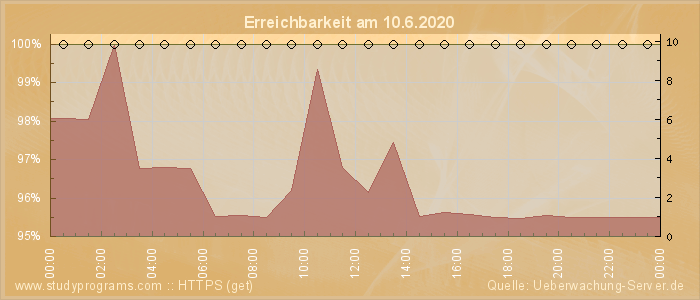 Grafik der Erreichbarkeit