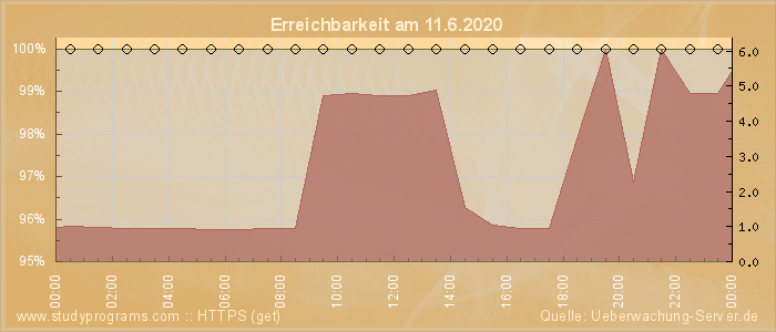 Grafik der Erreichbarkeit