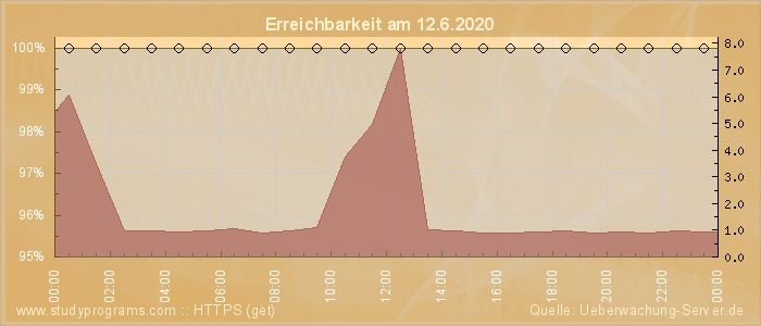 Grafik der Erreichbarkeit