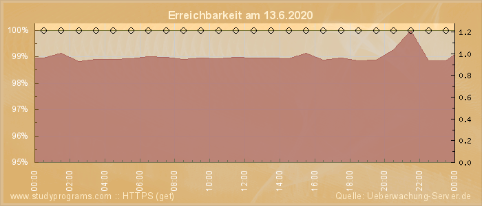 Grafik der Erreichbarkeit