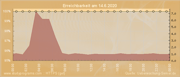 Grafik der Erreichbarkeit