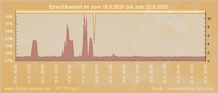 Grafik der Erreichbarkeit