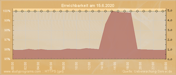 Grafik der Erreichbarkeit