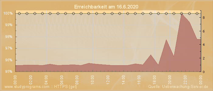 Grafik der Erreichbarkeit