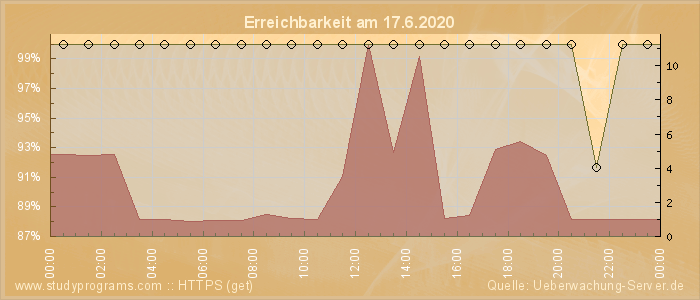 Grafik der Erreichbarkeit