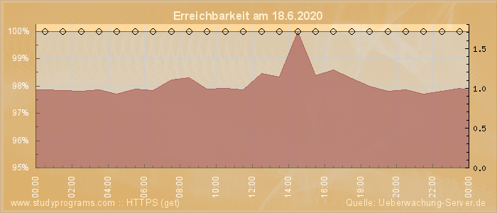 Grafik der Erreichbarkeit