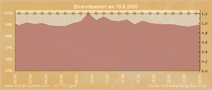 Grafik der Erreichbarkeit