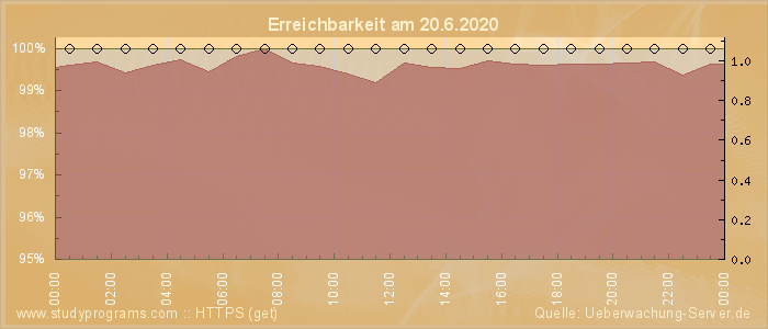 Grafik der Erreichbarkeit