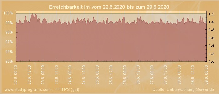 Grafik der Erreichbarkeit