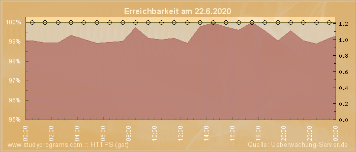 Grafik der Erreichbarkeit