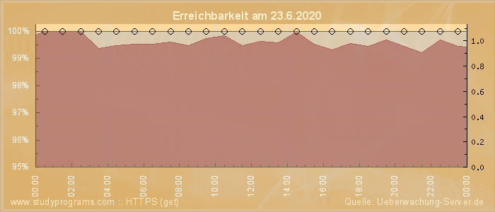 Grafik der Erreichbarkeit