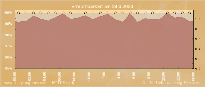 Grafik der Erreichbarkeit