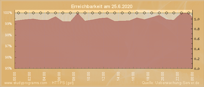 Grafik der Erreichbarkeit