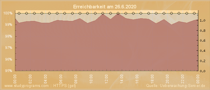 Grafik der Erreichbarkeit