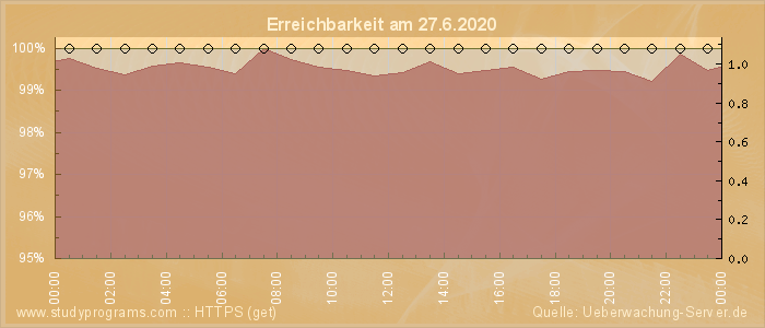 Grafik der Erreichbarkeit