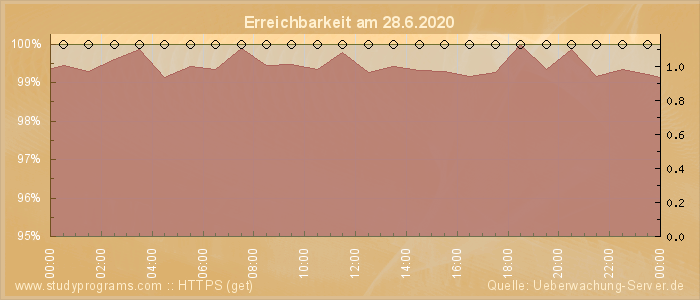 Grafik der Erreichbarkeit