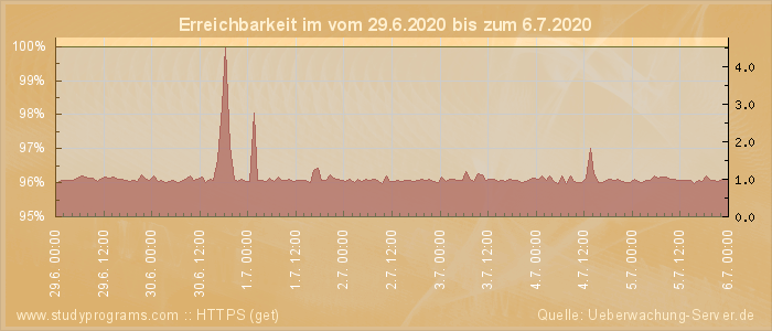 Grafik der Erreichbarkeit