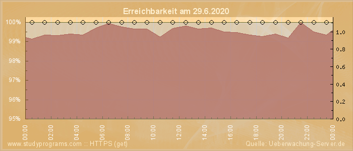 Grafik der Erreichbarkeit