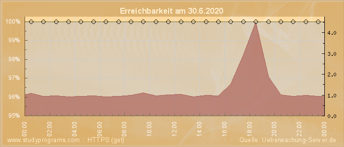 Grafik der Erreichbarkeit