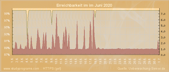 Grafik der Erreichbarkeit