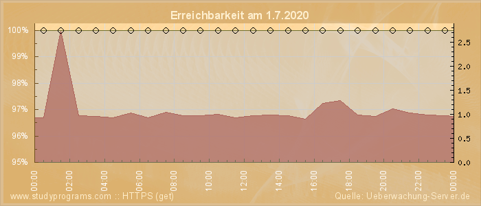 Grafik der Erreichbarkeit