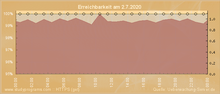 Grafik der Erreichbarkeit