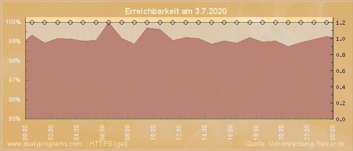 Grafik der Erreichbarkeit