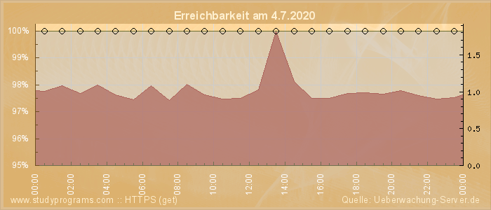 Grafik der Erreichbarkeit