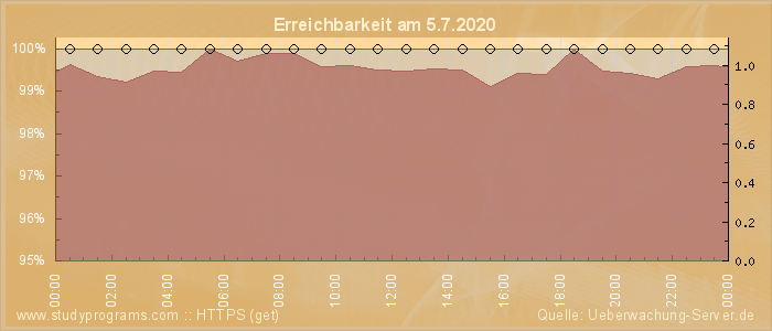 Grafik der Erreichbarkeit