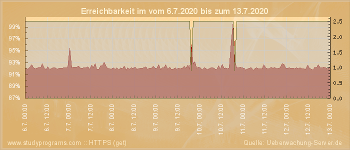 Grafik der Erreichbarkeit