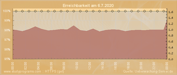 Grafik der Erreichbarkeit