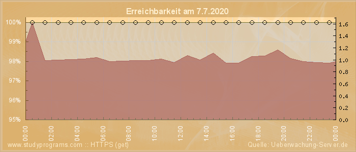 Grafik der Erreichbarkeit