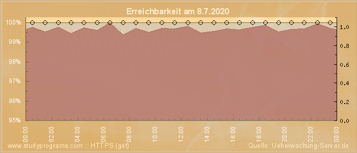 Grafik der Erreichbarkeit